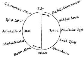 Sufi diagram